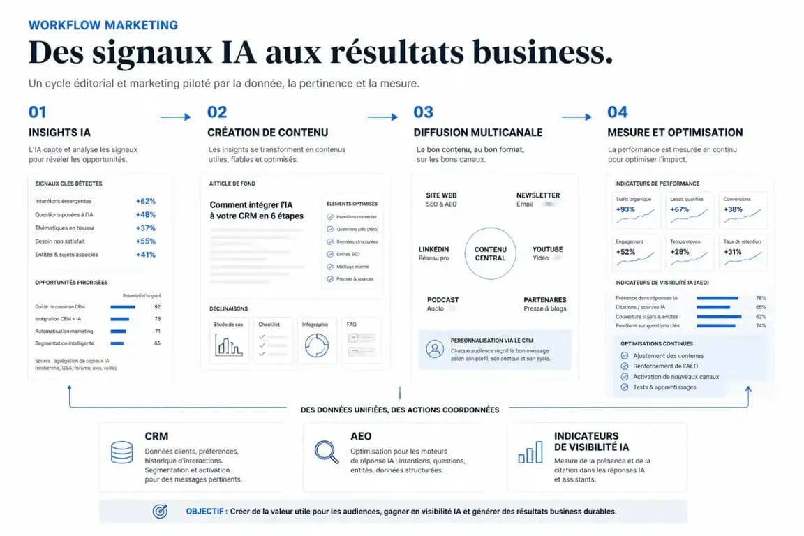 Schéma des insights aeo création contenu workflows marketing : de l’insight IA à la diffusion et à la mesure