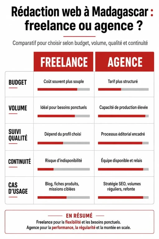 rédaction web Madagascar : comparatif visuel freelance vs agence pour choisir un prestataire