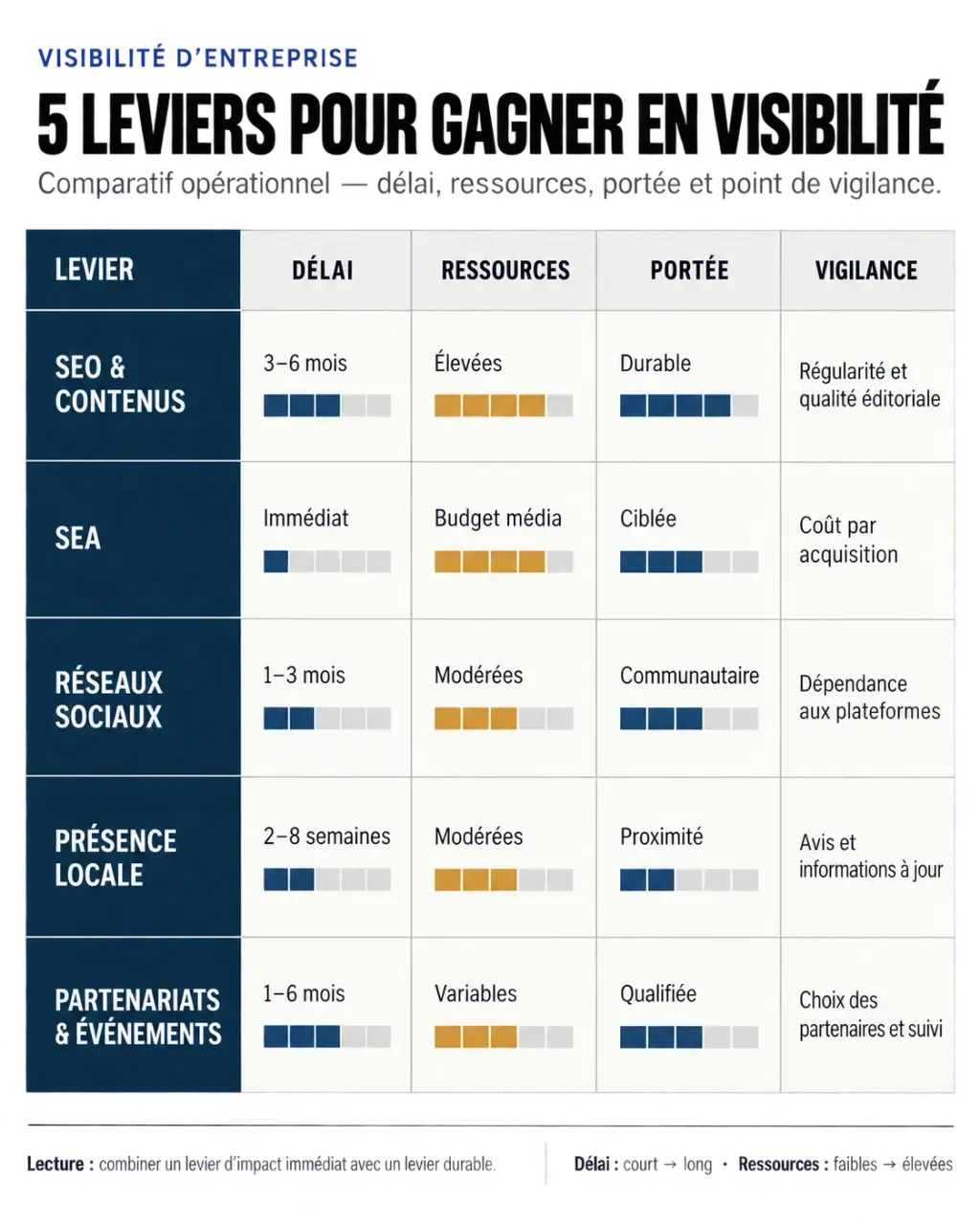 Infographie des leviers pour augmenter la visibilité d'une entreprise