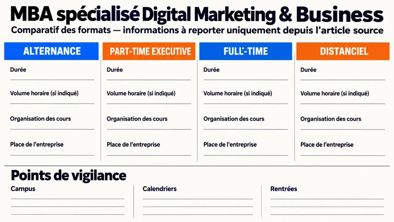 efap mba digital marketing : visualisation des formats alternance, part-time executive, full-time et distanciel