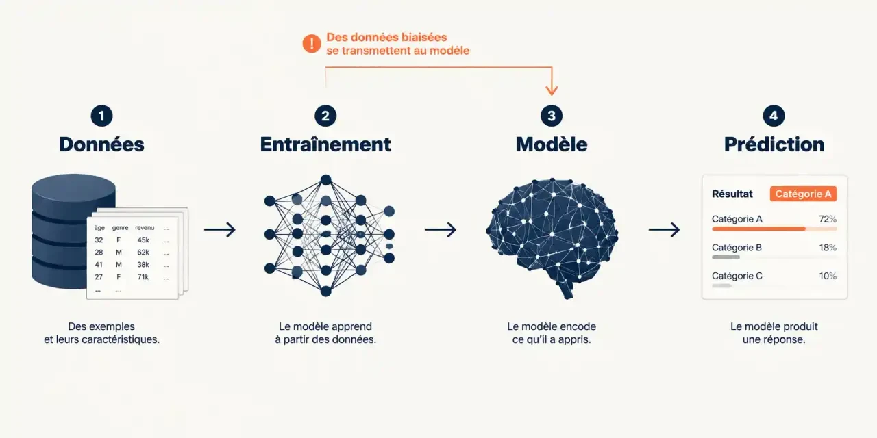 Schéma de la chaîne données, entraînement, modèle, prédiction expliquant le fonctionnement de l'intelligence artificielle et sa possible domination programmée