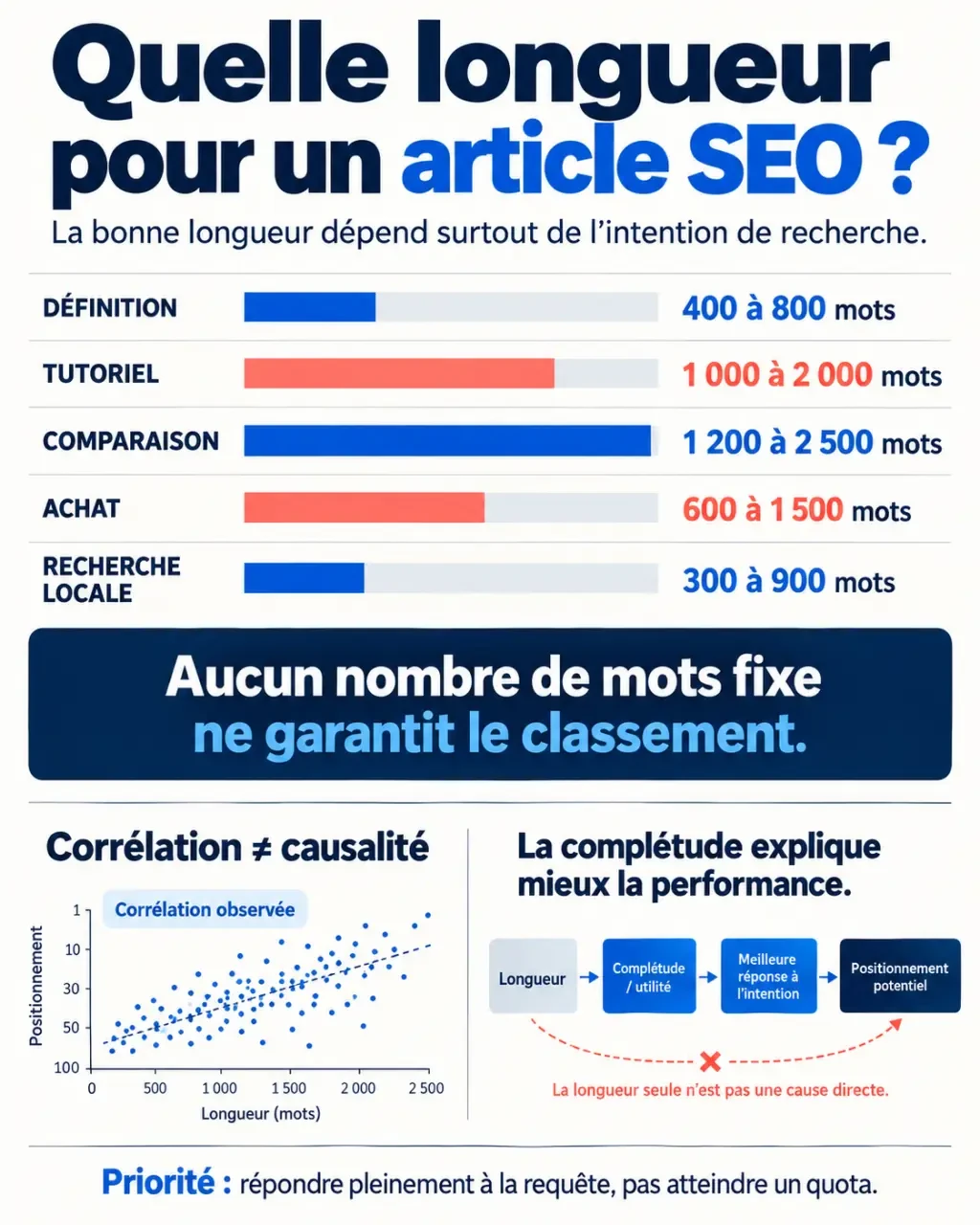 Infographie sur la longueur d’un article SEO selon l’intention de recherche